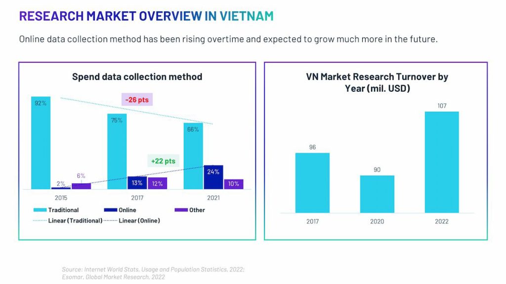 Phương pháp thu thập dữ liệu trực tuyến ngày càng phát triển và dự kiến sẽ còn phát triển hơn nữa trong tương lai