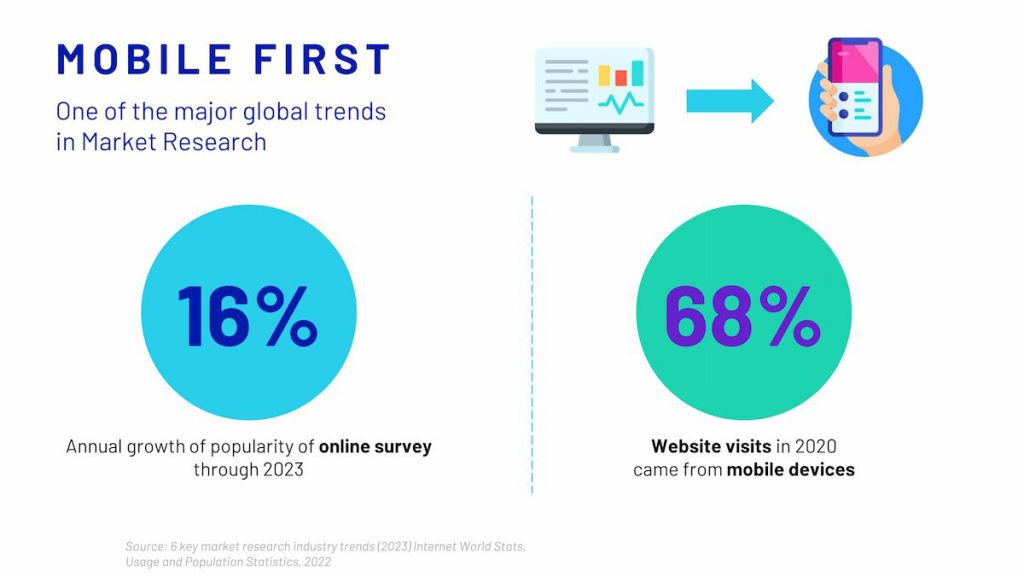 Xu hướng mobile first ảnh hưởng trực tiếp và thúc đẩy quá trình chuyển đổi số của ngành nghiên cứu thị trường.