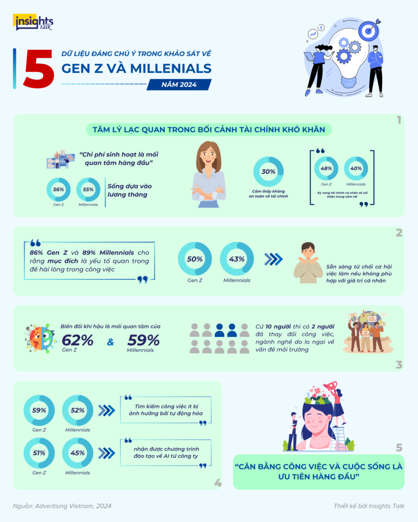 5 dữ liệu đáng chú ý về gen Z và Millennials năm 2024