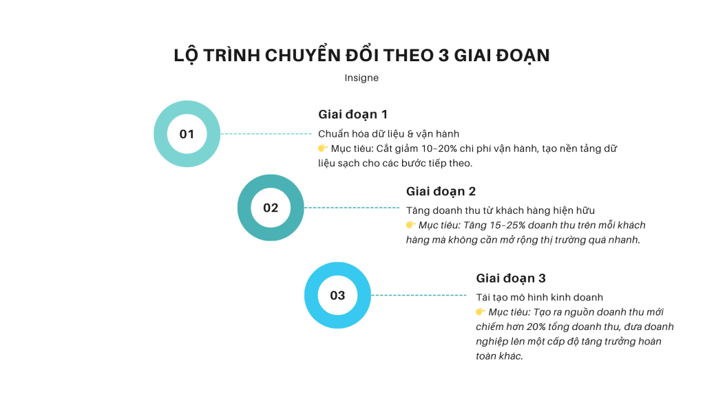 3 giai đoạn chuyển đổi cho các doanh nghiệp bán lẻ theo Insigne