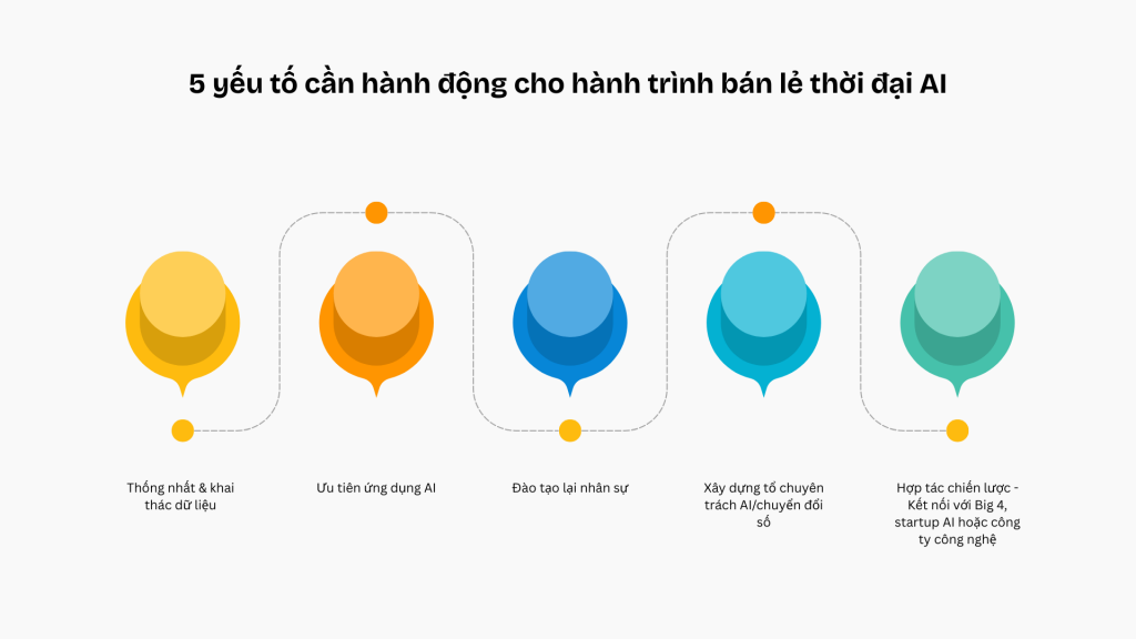 5 yếu tố các doanh nghiệp cần cân nhắc cho hành trình bán lẻ trong thời đại AI